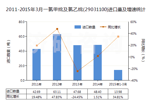2011-2015年3月一氯甲烷及氯乙烷(29031100)進(jìn)口量及增速統(tǒng)計(jì)